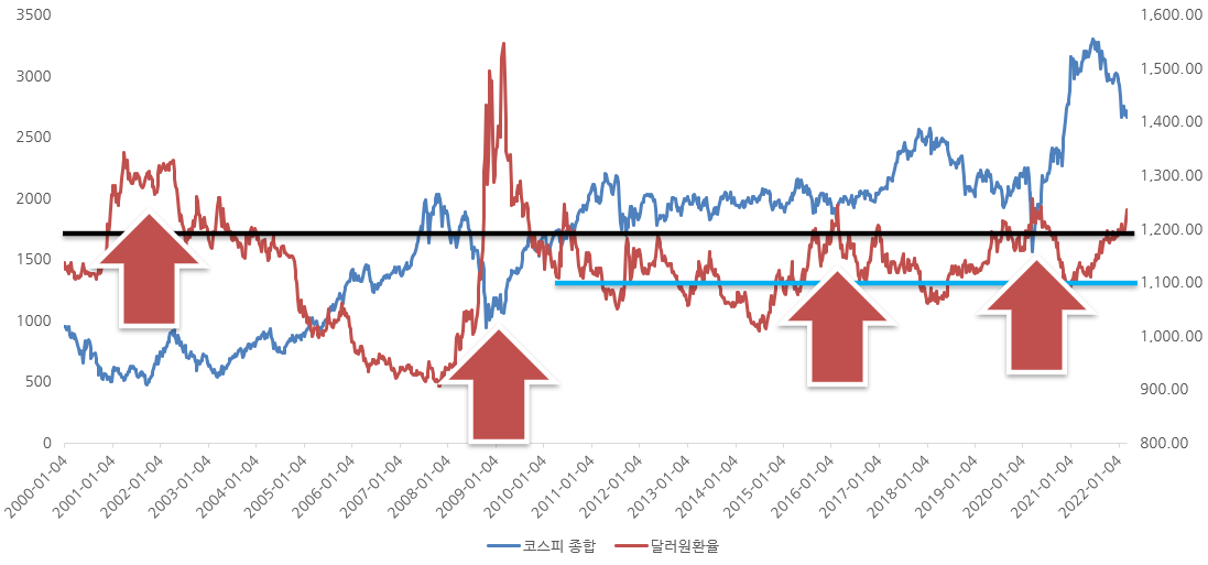 코스피 종합지수와 달러원 환율 추이.png