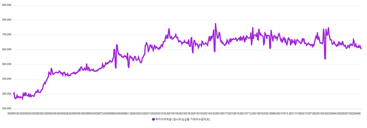 2020년 이후 최근까지의 고객 예탁금 추이.png