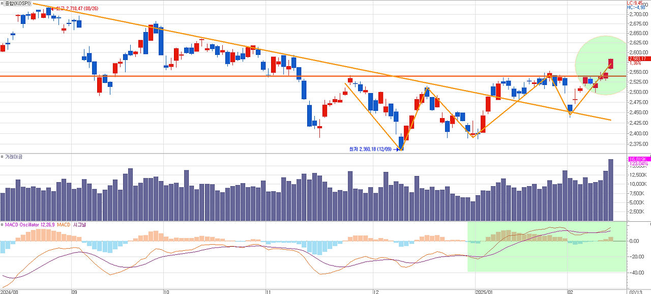 한국증시는 작년 12월 이후 다중 바닥을 만들었고.png
