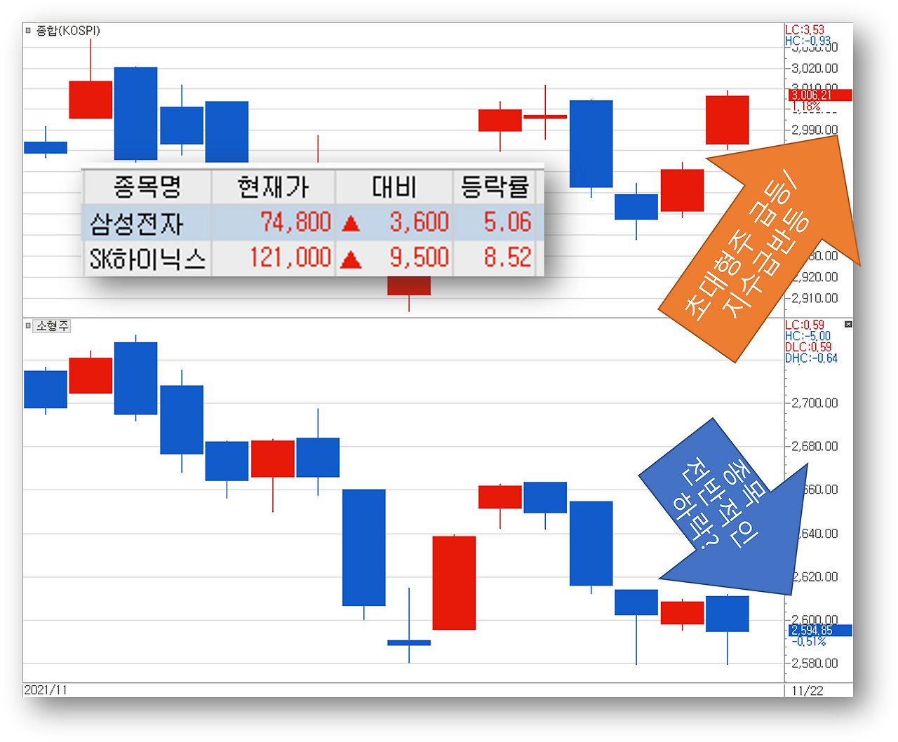 종합주가지수가 먼저 앞으로 나가줘야, 종목들이 따라간다