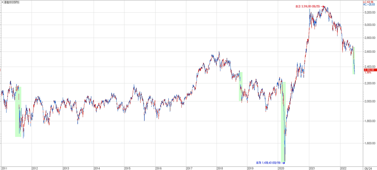 한달도 안되는 짧은 기간에 발생한 급락 사례는 2010년 이후 4번 있었다.png