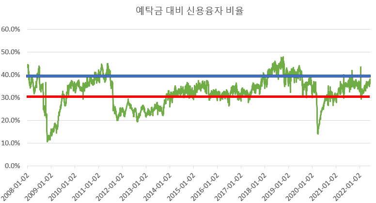 예탁금 대비 신용융자 비율.png