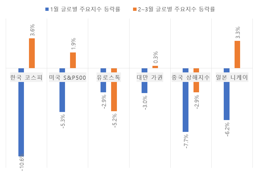 1분기 글로벌 주요 증시 등락률 한국은 1월에 매우 부진하였지만 2월과 3월 선방하였다.png
