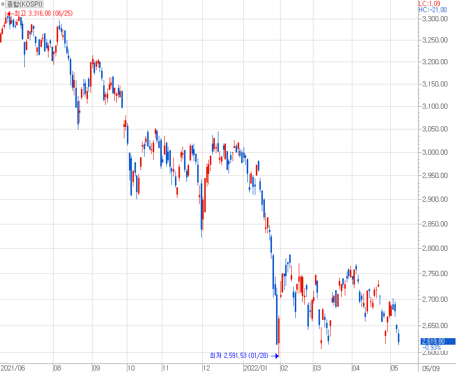 길어지는 기간 조정장 속 지수 2600p는 아직까지 잘 버텨주긴 한데.png