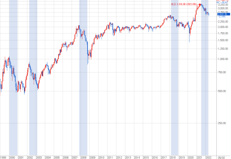 2000년대 이후 1년 기간 조정과 중급하락장이 찾아왔던 시기.png