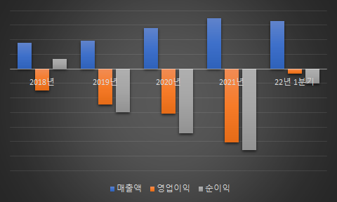 아무리 성장성이 우수하다 보이는 종목이라도 연속 적자는 부담스럽다.png