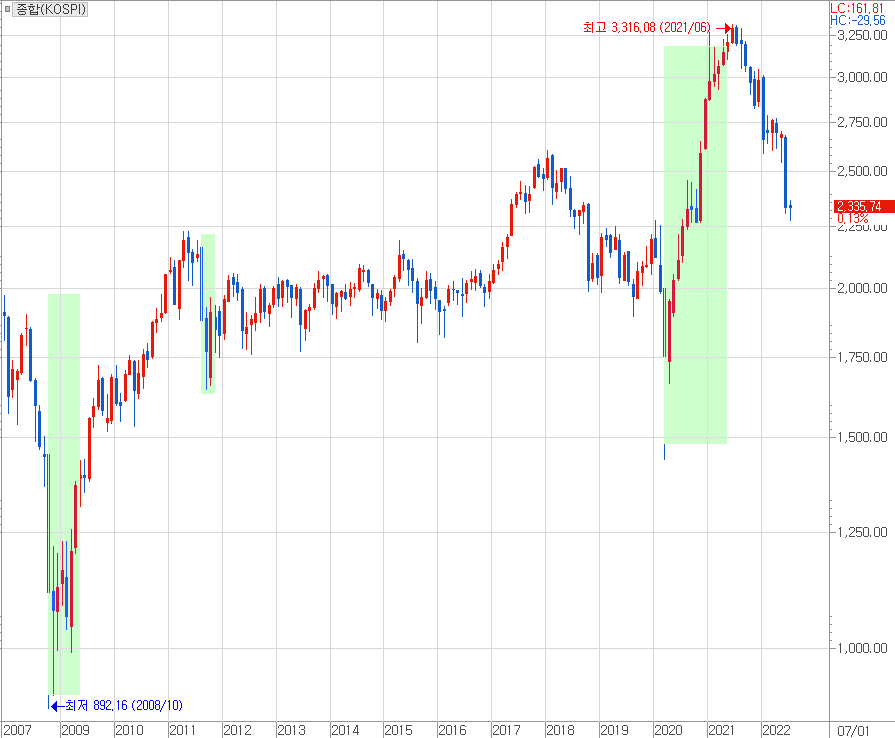 주요 공매도 중단 기간과 코스피 지수.png