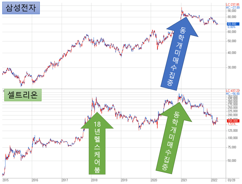 삼성전자와 셀트리온에 투자자들의 관심이 극에 이르고 아쉬운 주가흐름이 발생하였다.png