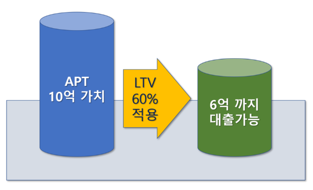 LTV 금융감독원.png