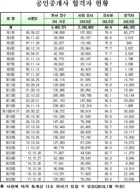 공인중개사 합격자 현황.png