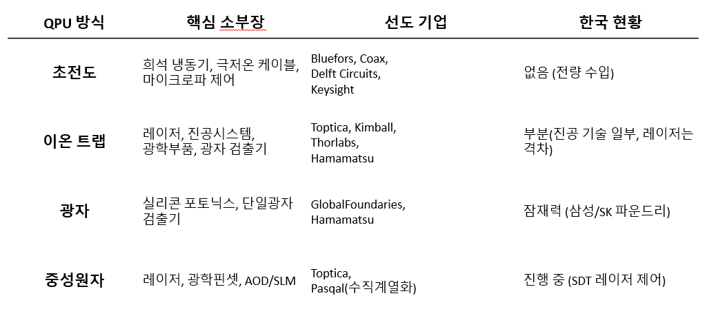 QPU 방식별 소부장 현황.png