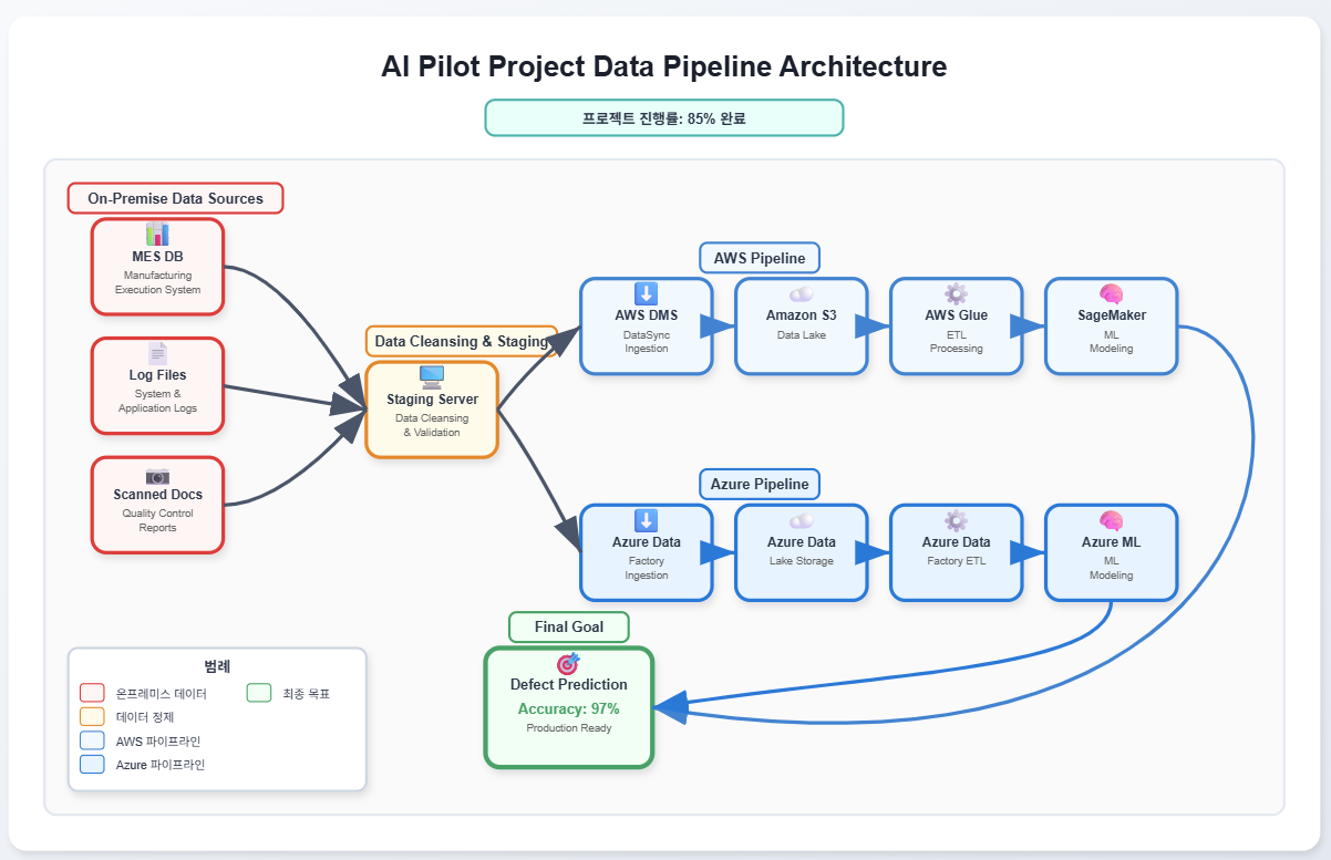 Pilot_Project_Data_Pipeline_Architecture_Visual.png