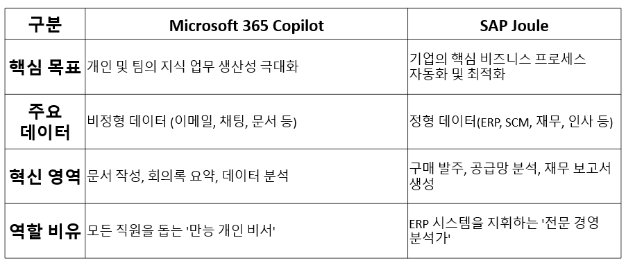 Copilot_Joule 비교.png