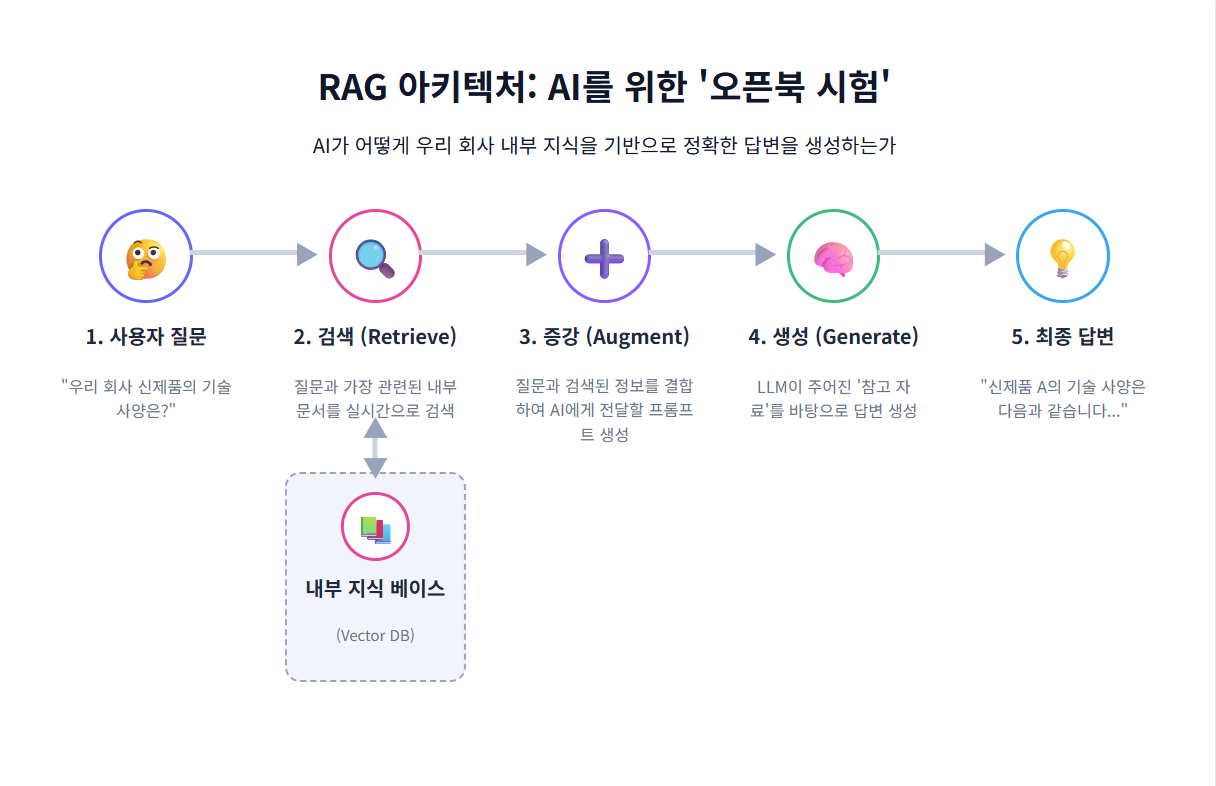 RAG architecture 설명.png