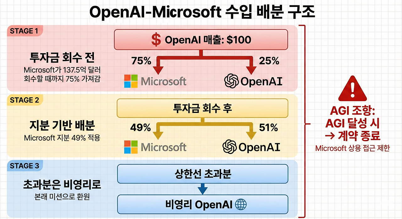OenAI_MS 수익분배 구조_한글.png