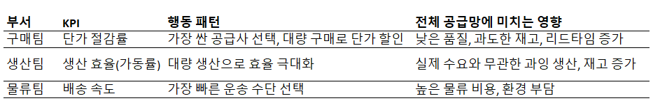 부서별 사일로.png