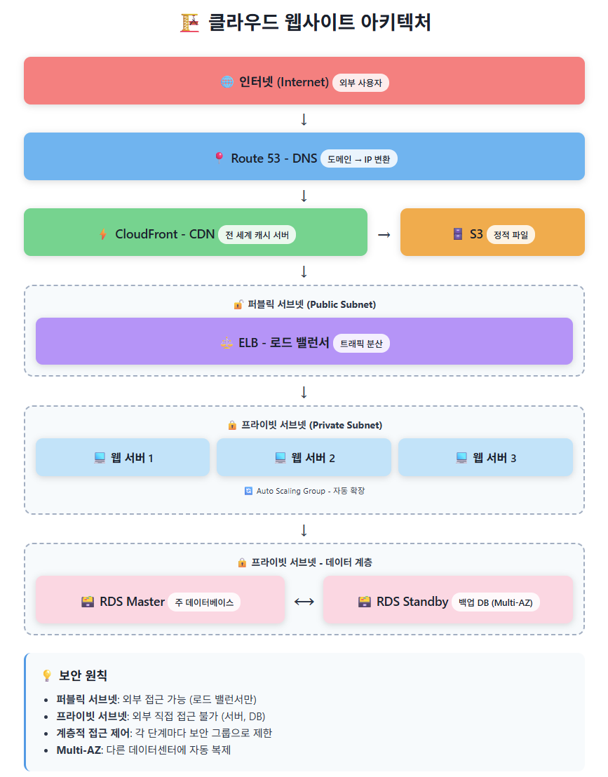 cloud website architecture.png