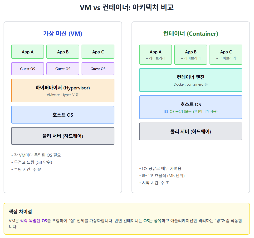 VM vs Container 비교.png