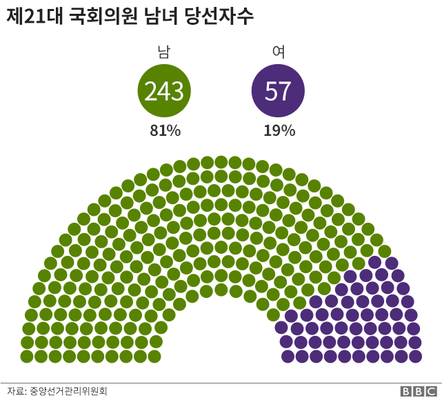 _111881036_2020_korean_general_election_male_female_seats_overall_graph640_korean-nc.png