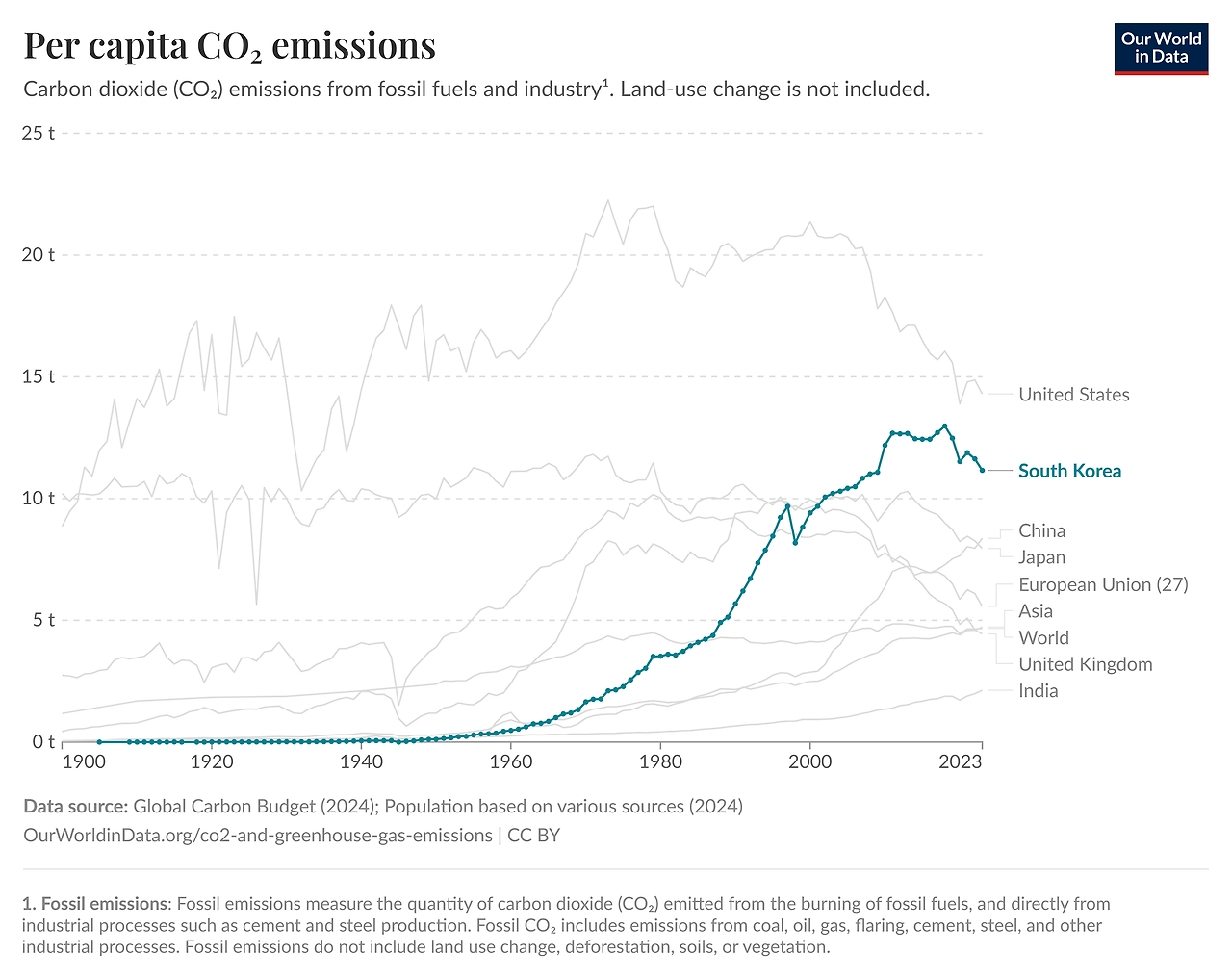 co-emissions-per-capita.png