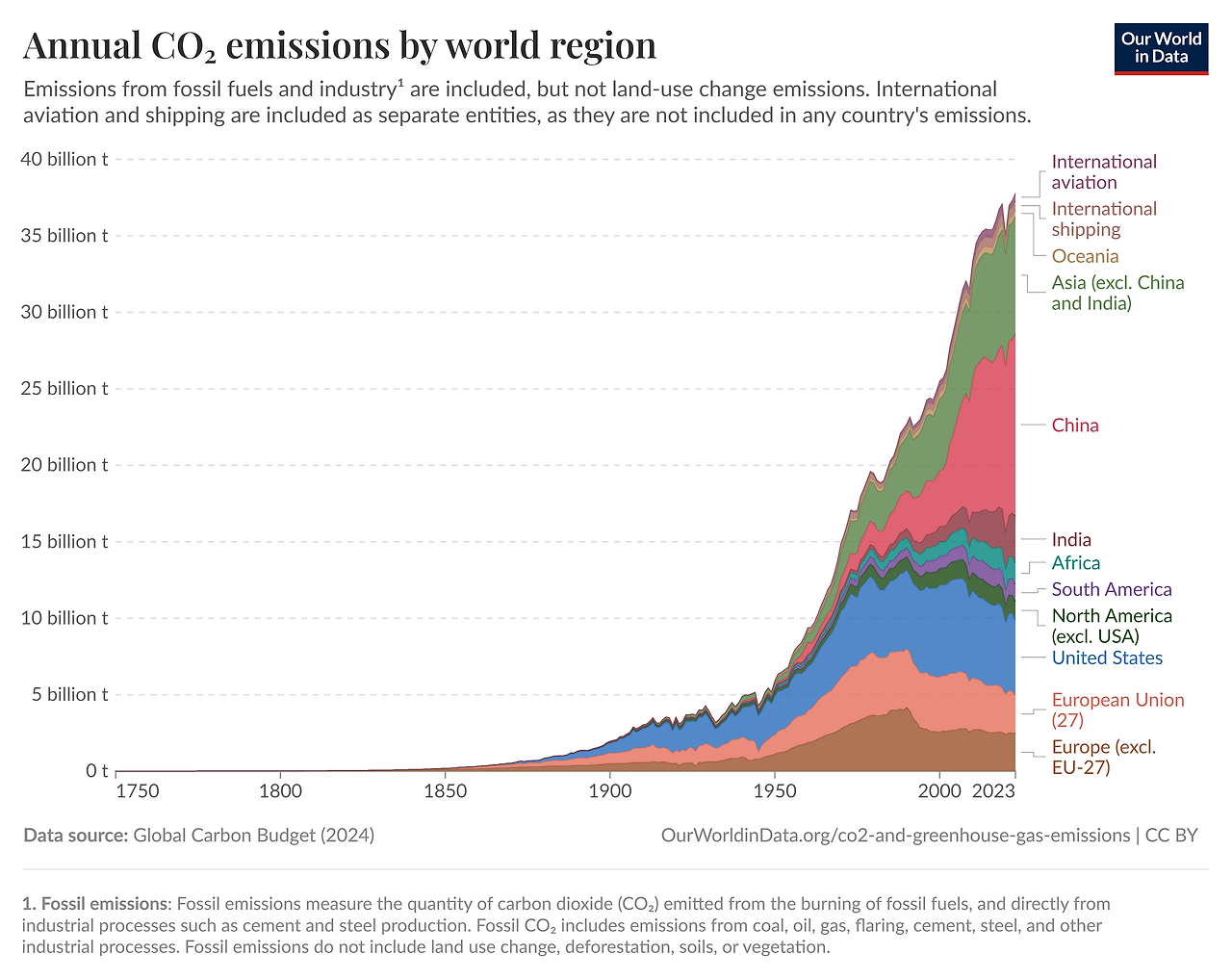 annual-co-emissions-by-region.png