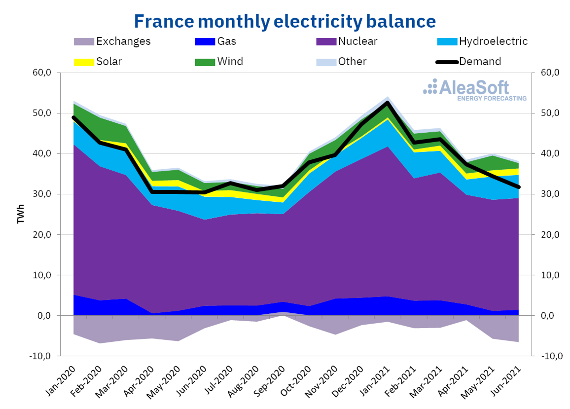 20210813-AleaSoft-france-monthly-electricity-balance.png
