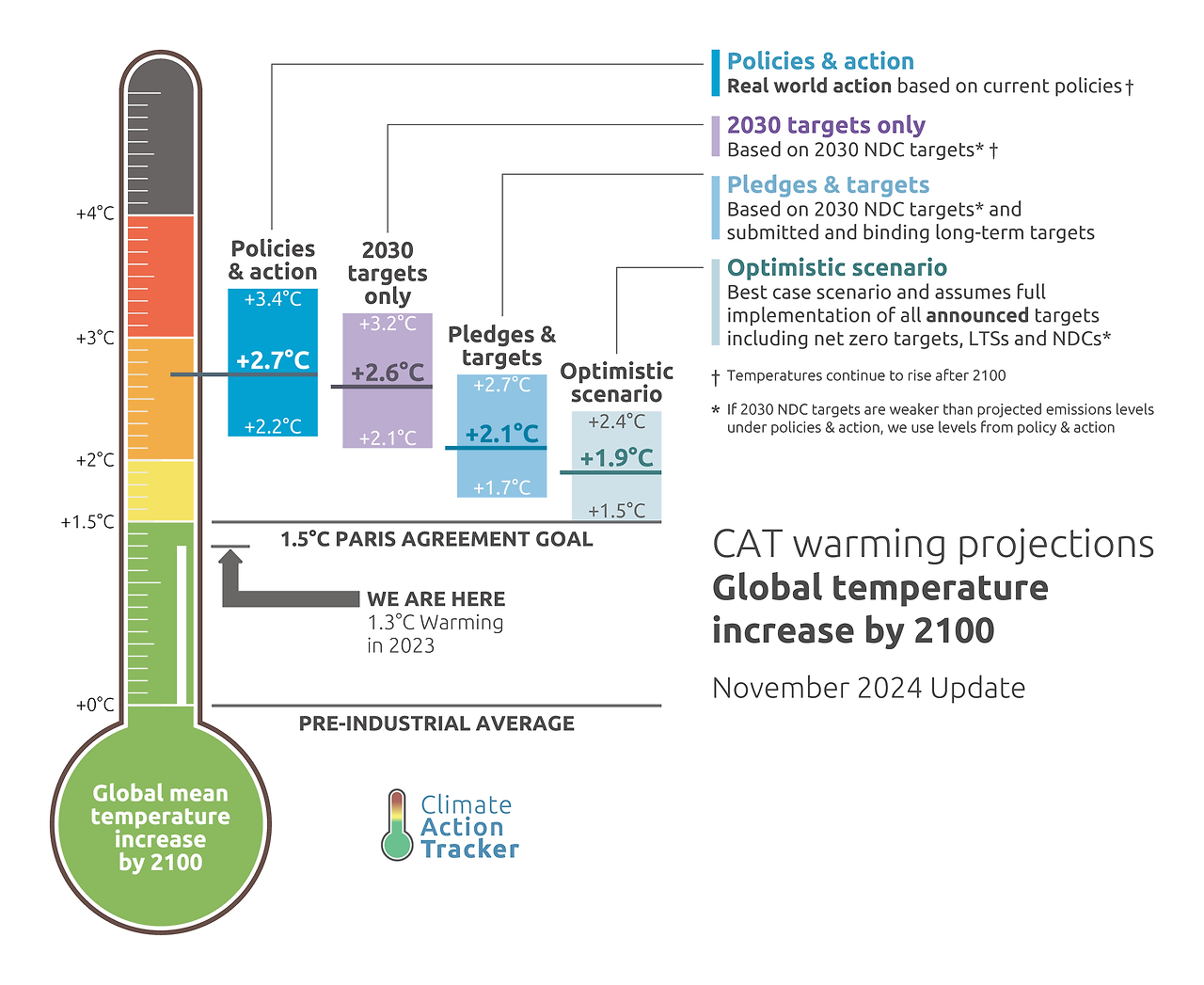 CAT_2024-11_CAT-Thermometer_4Bars_Annotation.original.png