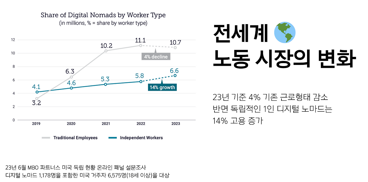 전세계 디지털 노마드들의 노동시장 변화.png