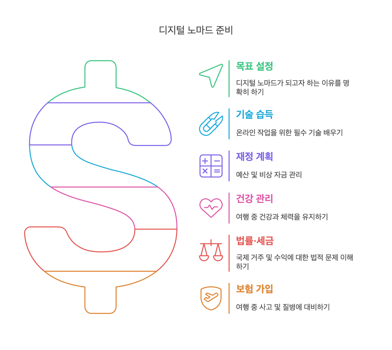 디지털 노마드가 되는 법 준비 과정.png