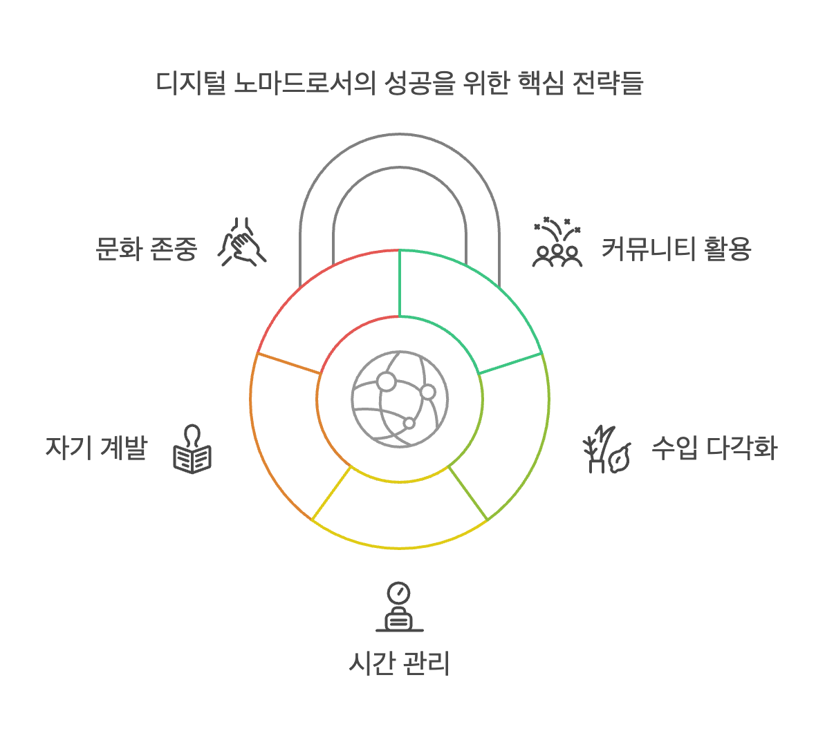 디지털 노마드 성공을 위한 현실적인 팁.png