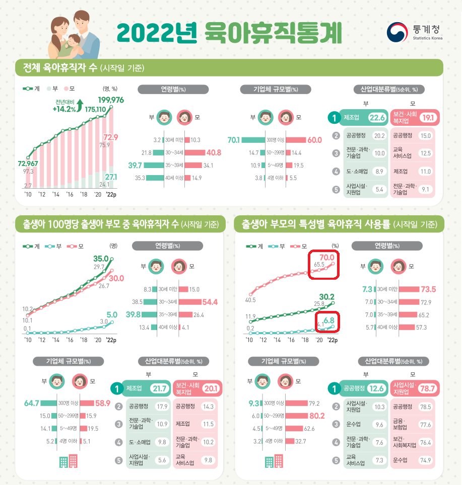 2022년+육아휴직통계+결과(잠정)+보도자료_3.png