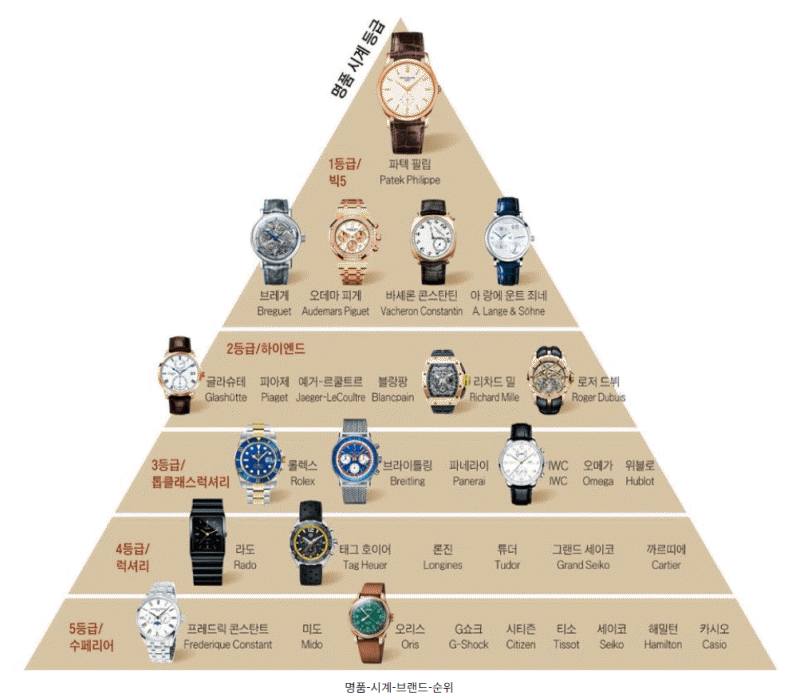 명품시계-계급도-1.png