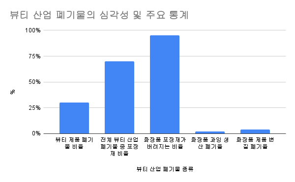 뷰티 산업 폐기물의 심각성 및 주요 통계.png