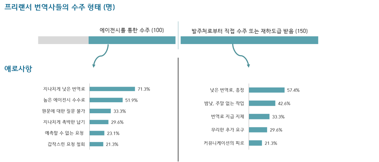 번역사들의 수주 형태.png