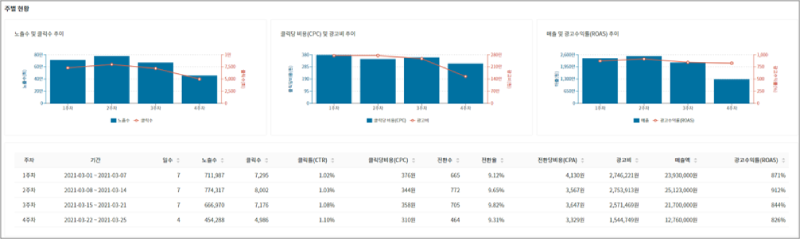 2.검색광고 성과분석-전주데이터비교.png