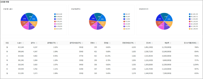 1.검색광고 성과분석-요일별분석.png