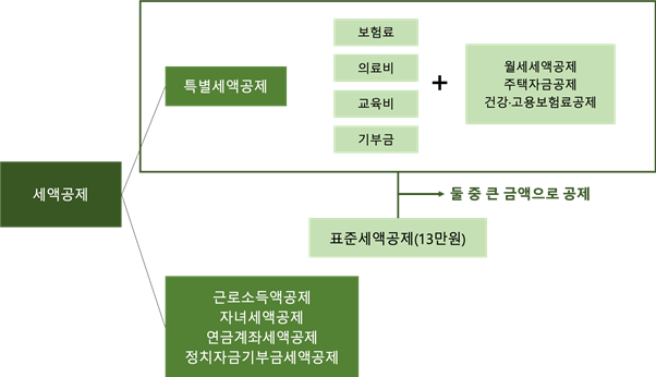 세액공제종류.png