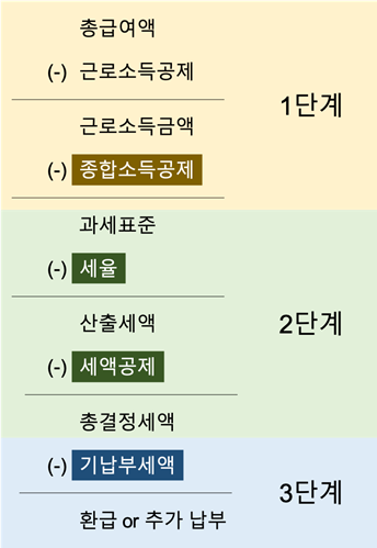 세액계산 흐름도.png