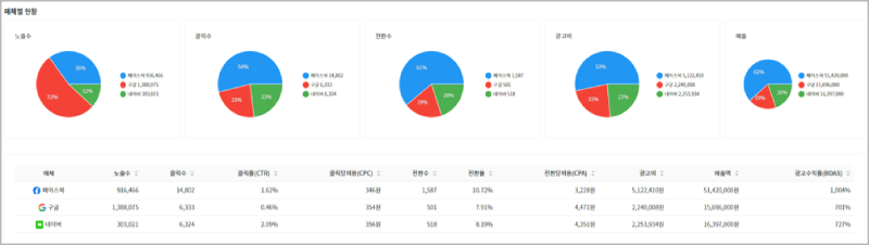 3.검색광고 성과분석-매체별분석.png