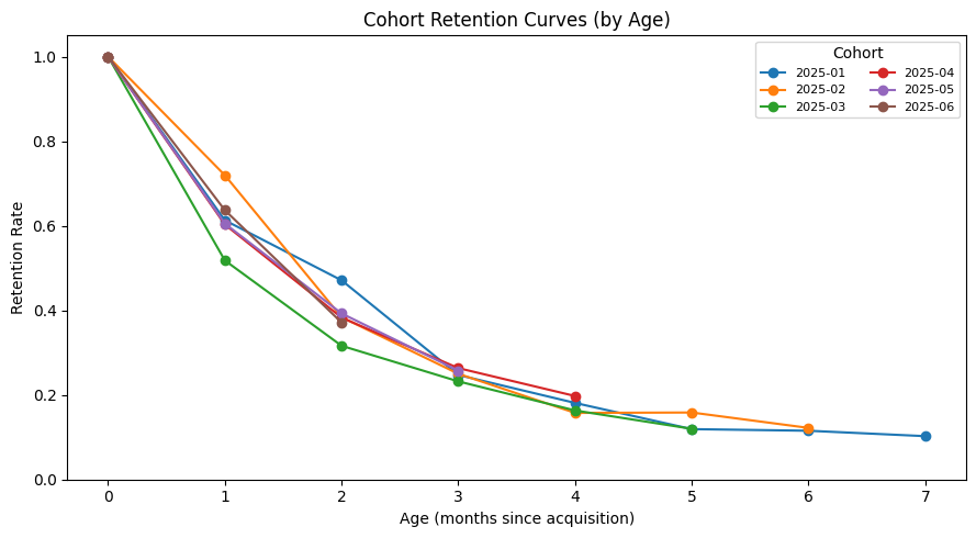 cohort_curve.png
