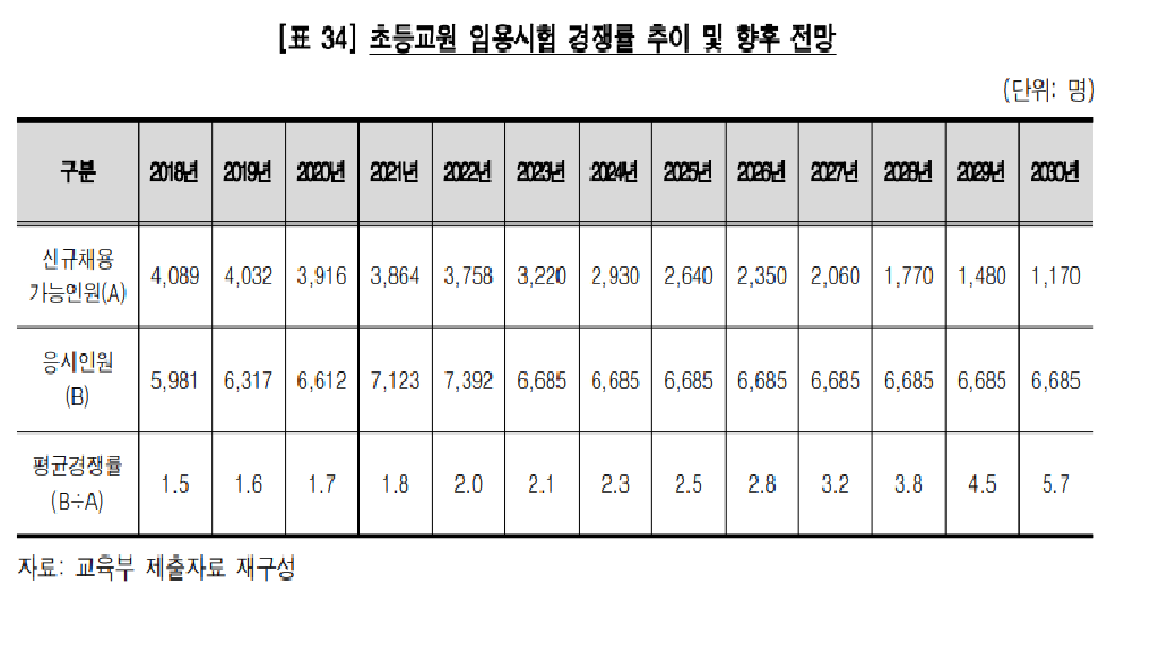 초등교원 경쟁률.png