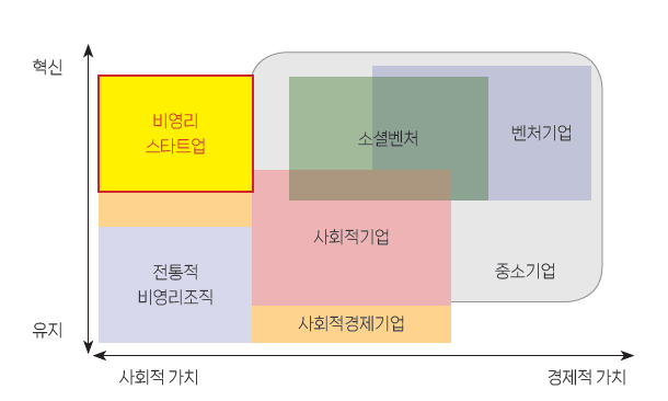 비영리 스타트업의 개념상 위치.png
