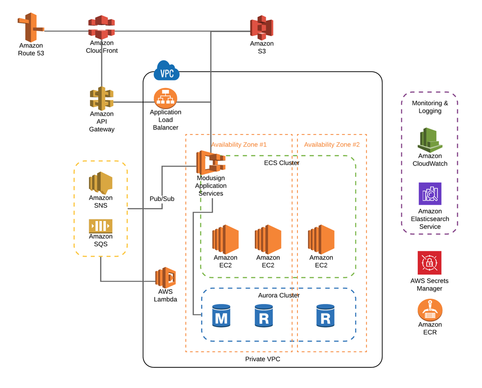 GEN_customer-case-diagram-modusign_974x785_DEC_2019.0bce1f1783fa161825b3669de633f60106fd2f96.png