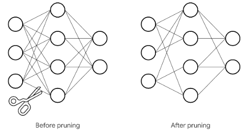 neuralnetworklayersbeforeandafterpruning.png