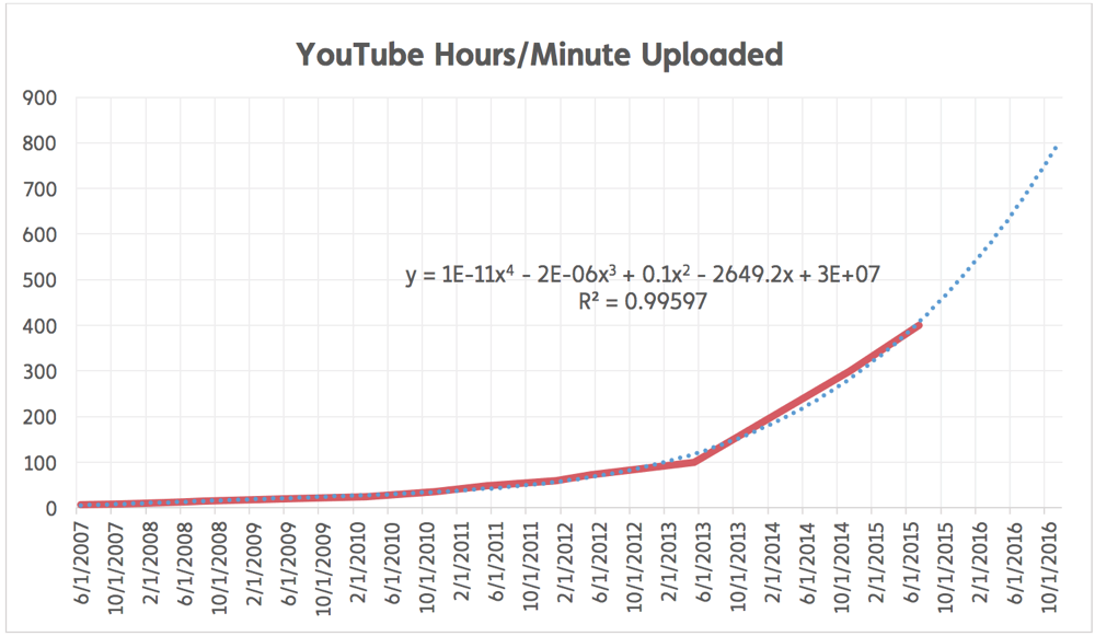 final-youtube-hours-minute-uploaded.png
