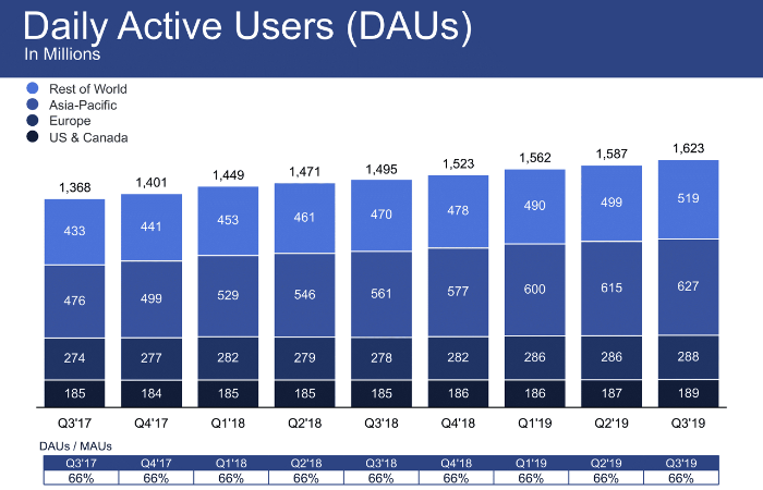 Q3-2019-facebook-daily-active-users.png