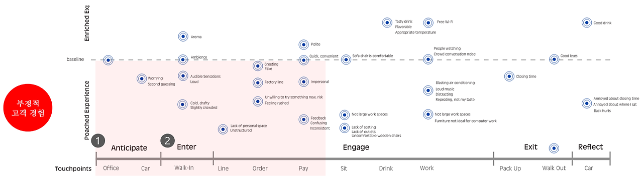 과거_스타벅스의 고객동선2.png