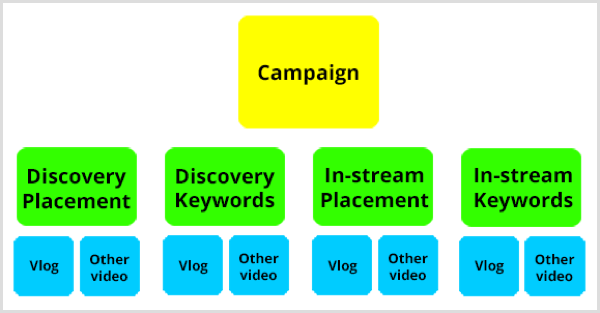 google-adwords-youtube-campaign-structure.png