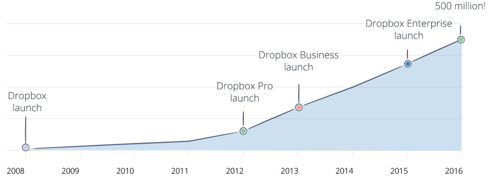 cropped-dropbox-growth-graph.png