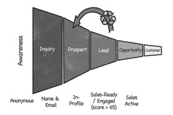 marketo-funnel.png